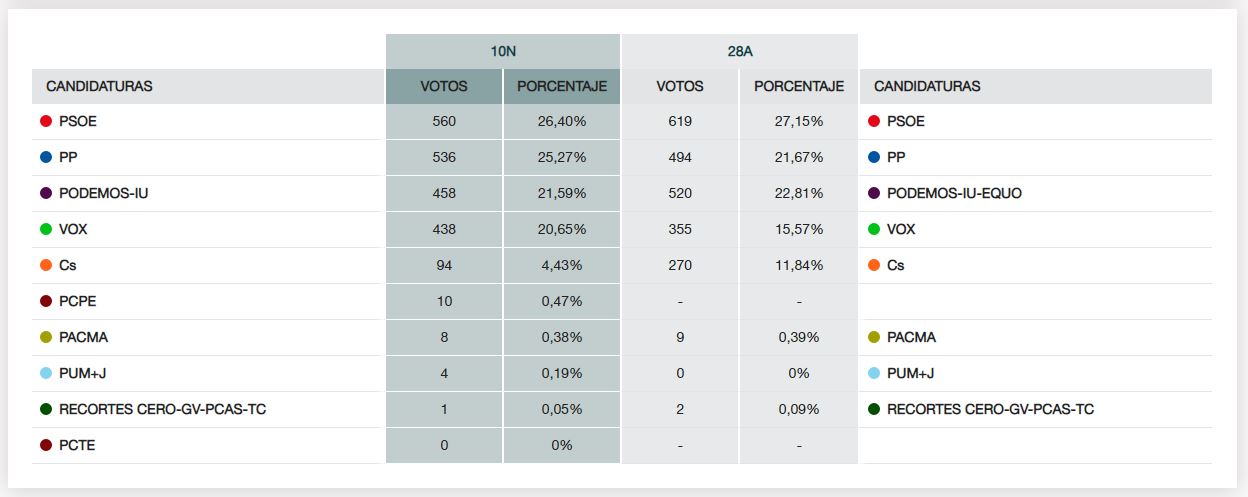 Resultados Elecciones Generales 10N del 2019 al Congreso de los Diputados por candidaturas congresoeleccionesgenerales10n2019