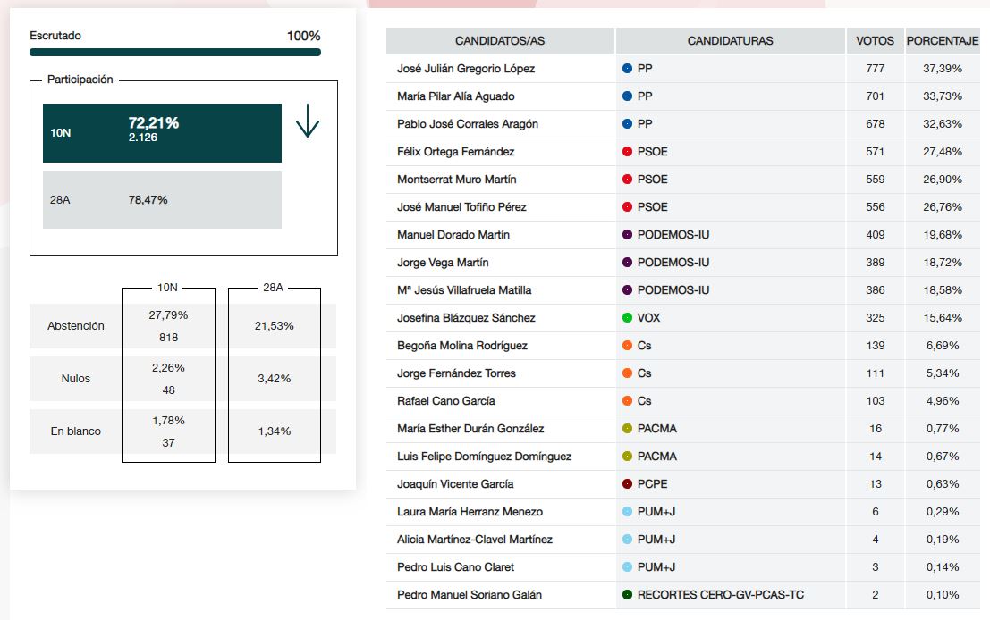 Resultados Elecciones Generales del 10N de 2019 al Senado por candidaturas senadoeleccionesgenerales10n2019